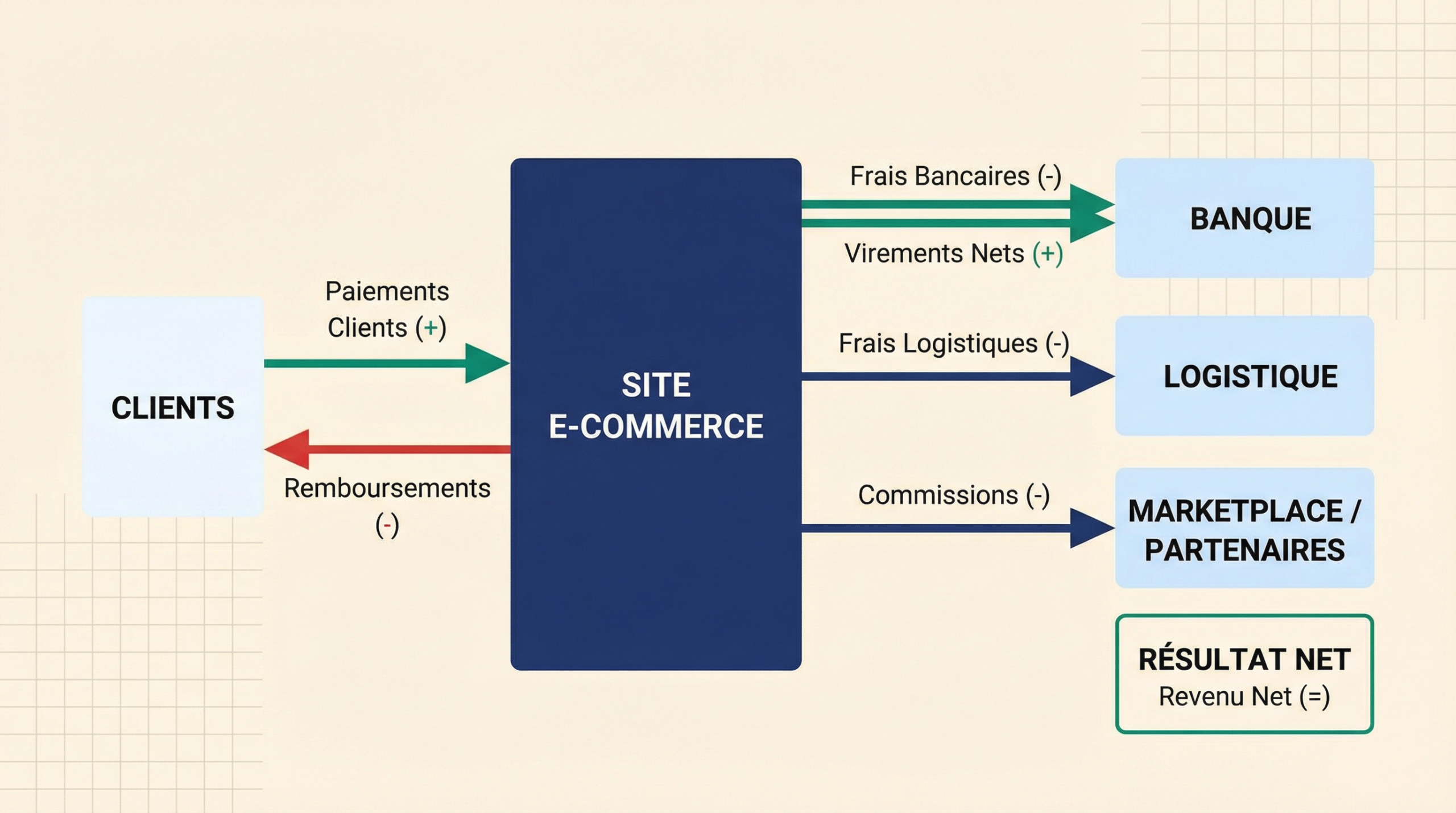 Schéma des flux comptables pour un site e-commerce montrant les ventes, les paiements, les commissions et les frais logistiques