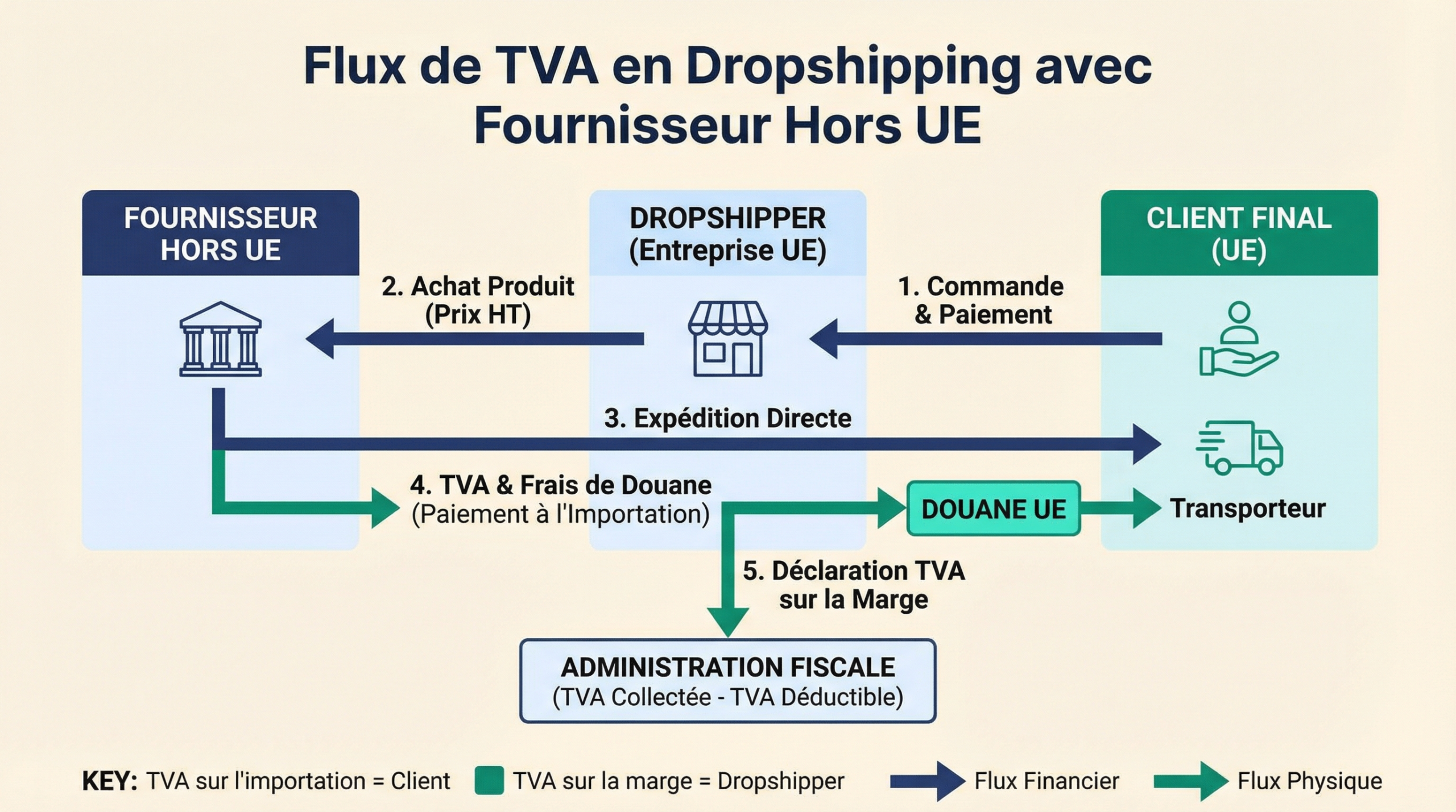 Schéma explicatif des flux de TVA en dropshipping avec un fournisseur hors UE