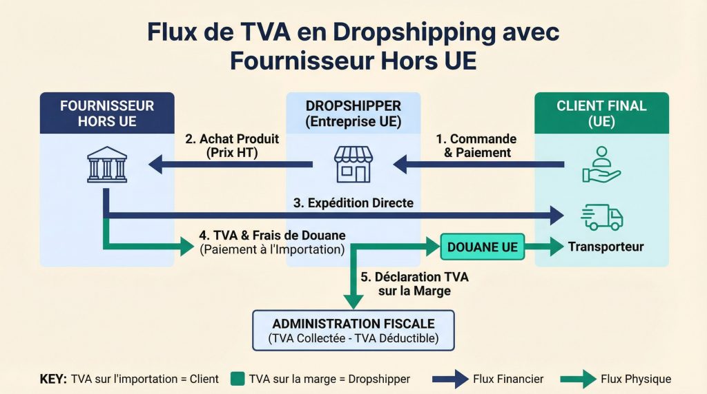 Dropshipping : quelles obligations et bonnes pratiques comptables suivre ?
