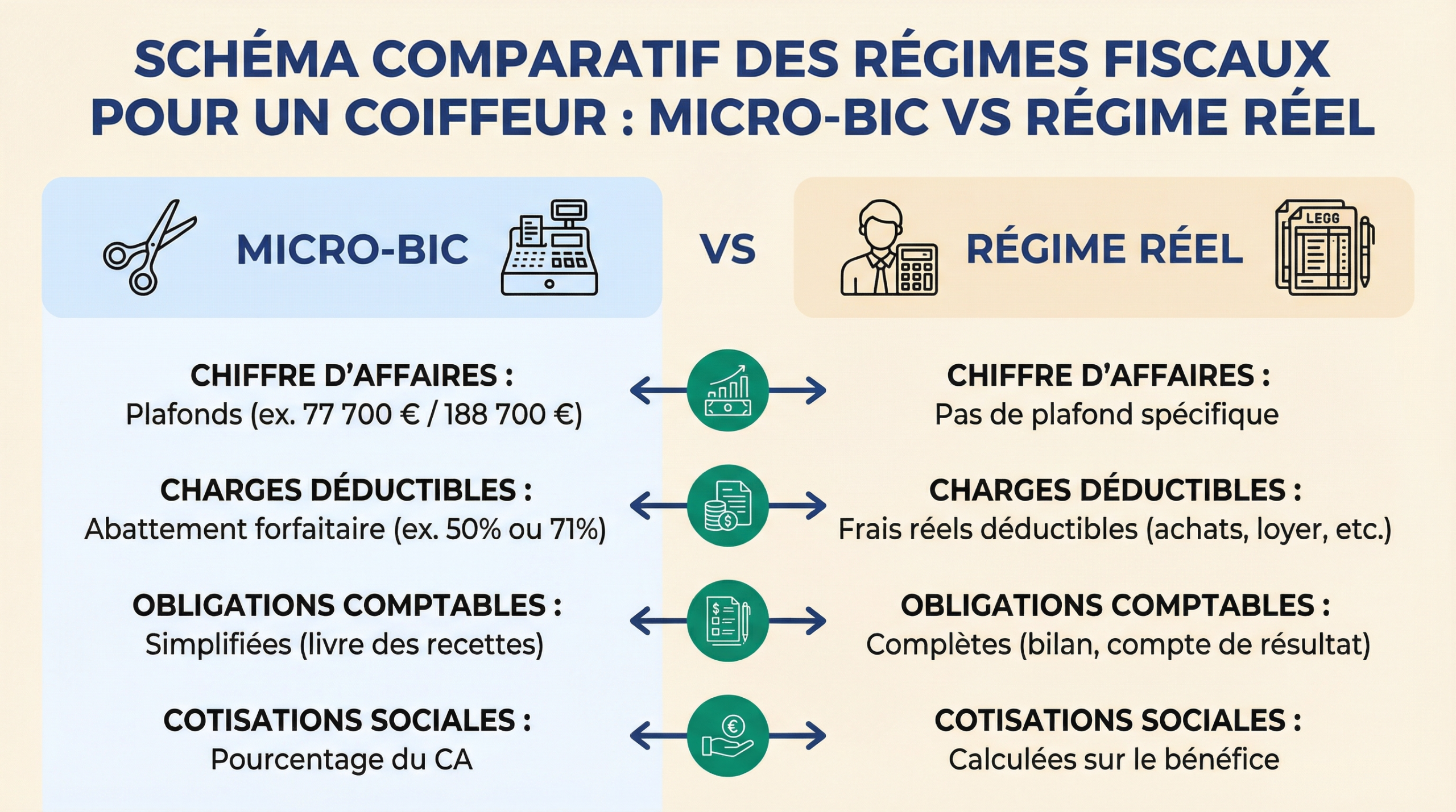 Schéma comparatif des régimes fiscaux pour un coiffeur : Micro-BIC vs Régime Réel