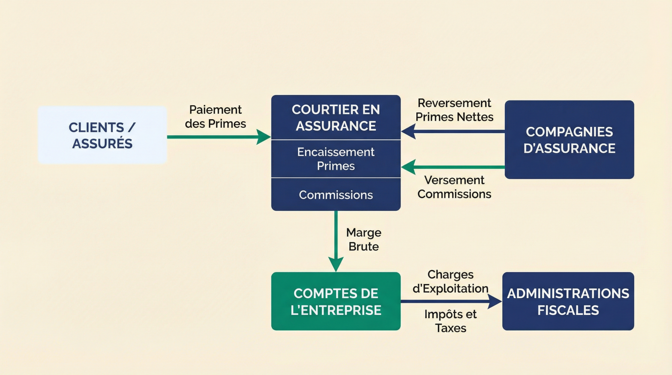 Schéma des flux comptables pour un courtier en assurance