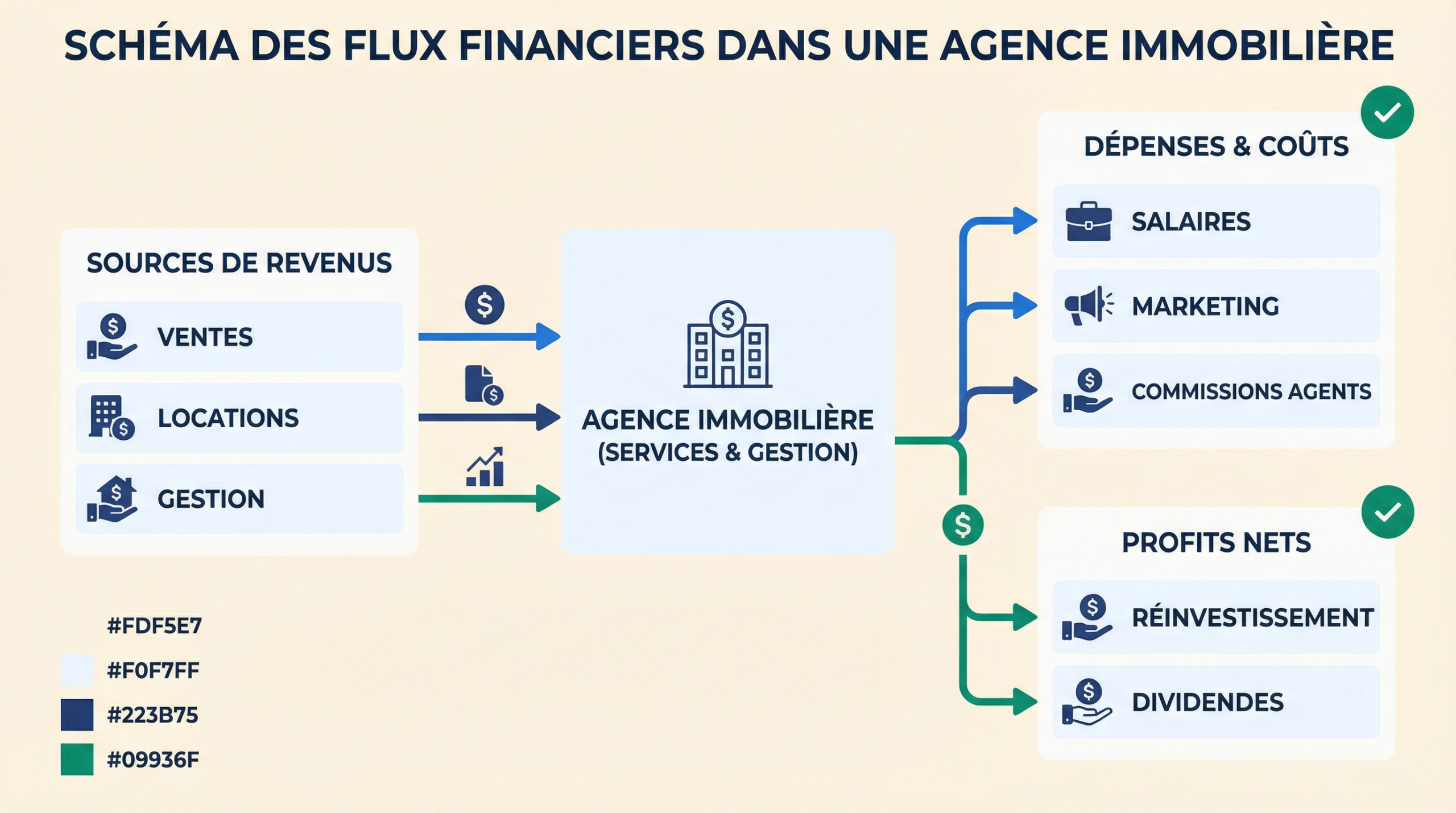 Schéma des flux financiers dans une agence immobilière