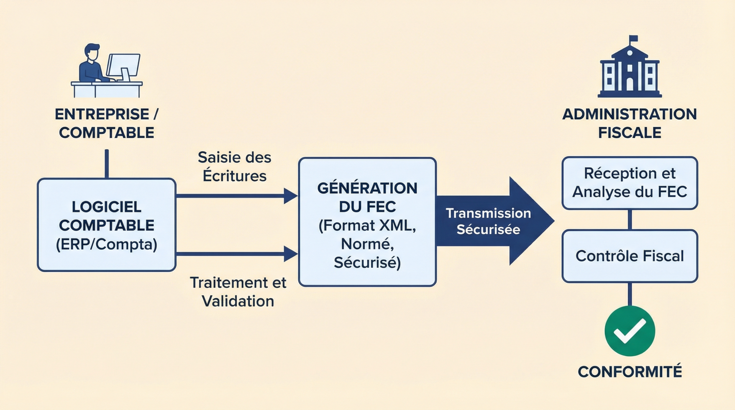 Schéma illustrant le processus de génération du FEC depuis un logiciel comptable vers l'administration fiscale lors d'un contrôle.