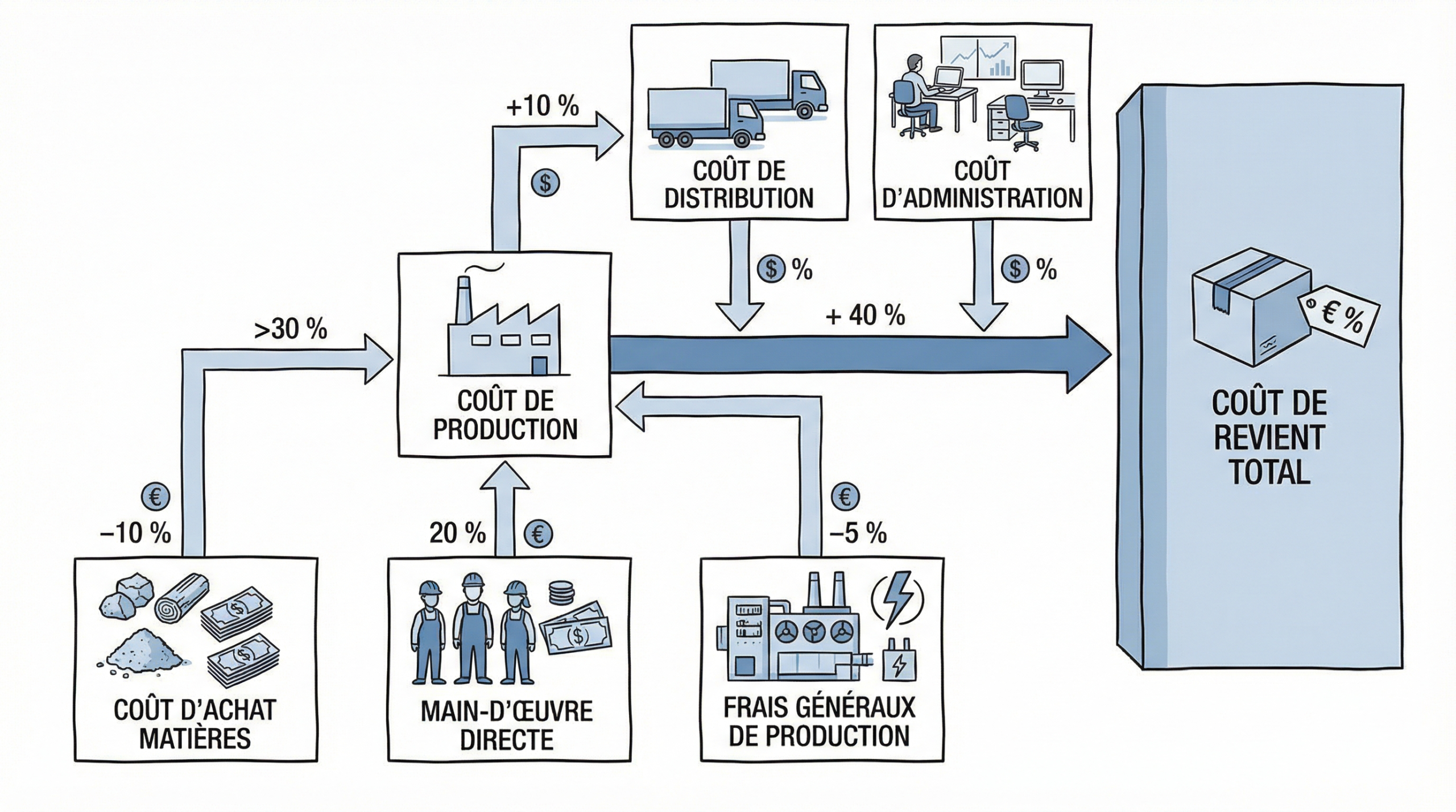 Schéma illustrant le calcul du coût de revient dans une usine