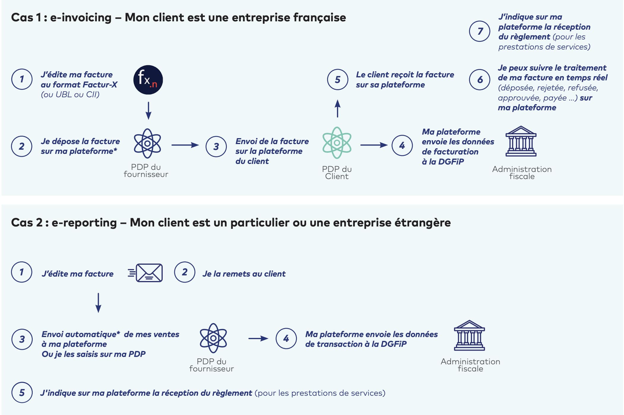 facturation électronique ordre des expert comptables