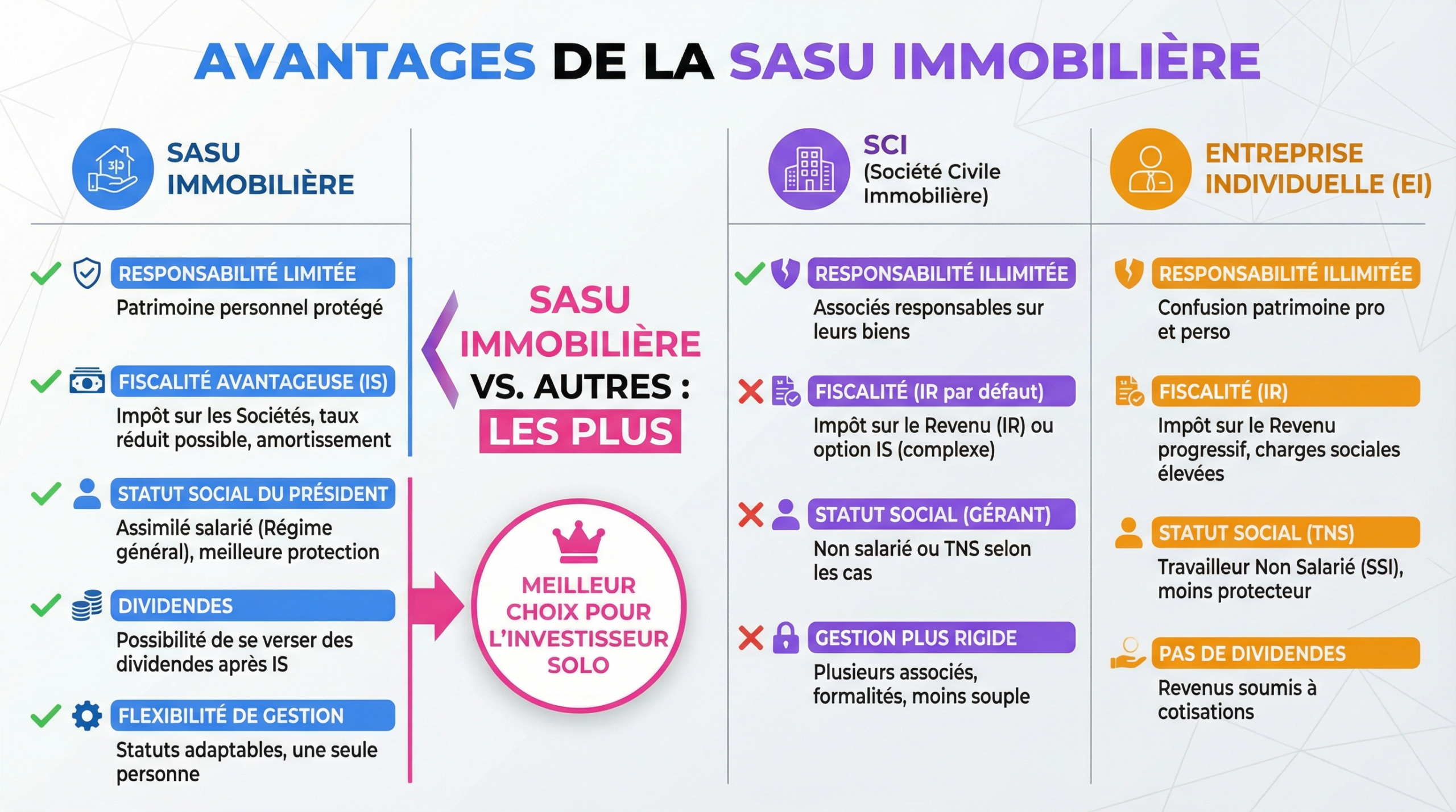Schéma comparatif des avantages de la SASU immobilière par rapport à la SCI et à l'entreprise individuelle