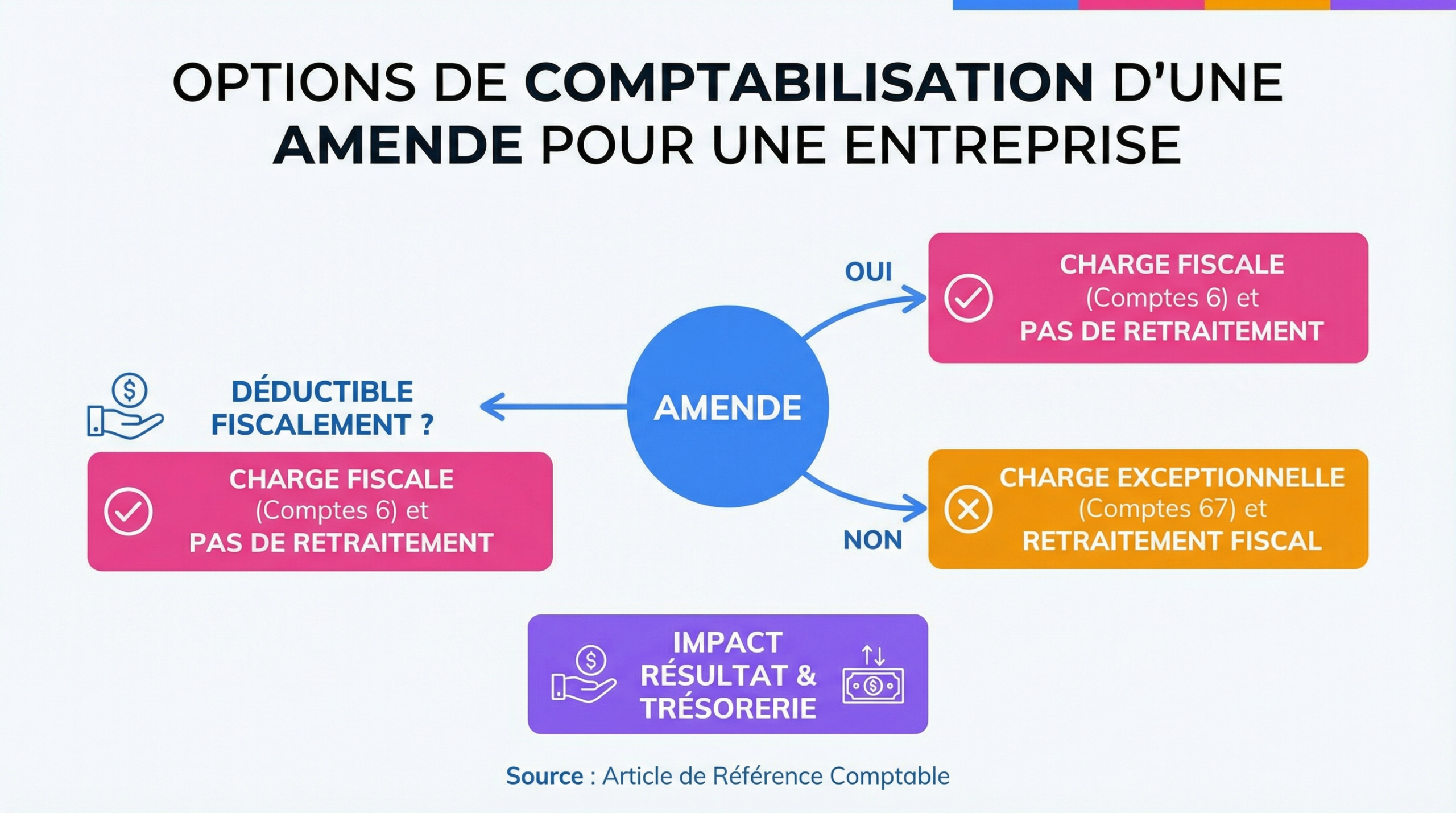 Schéma des options de comptabilisation d'une amende pour une entreprise