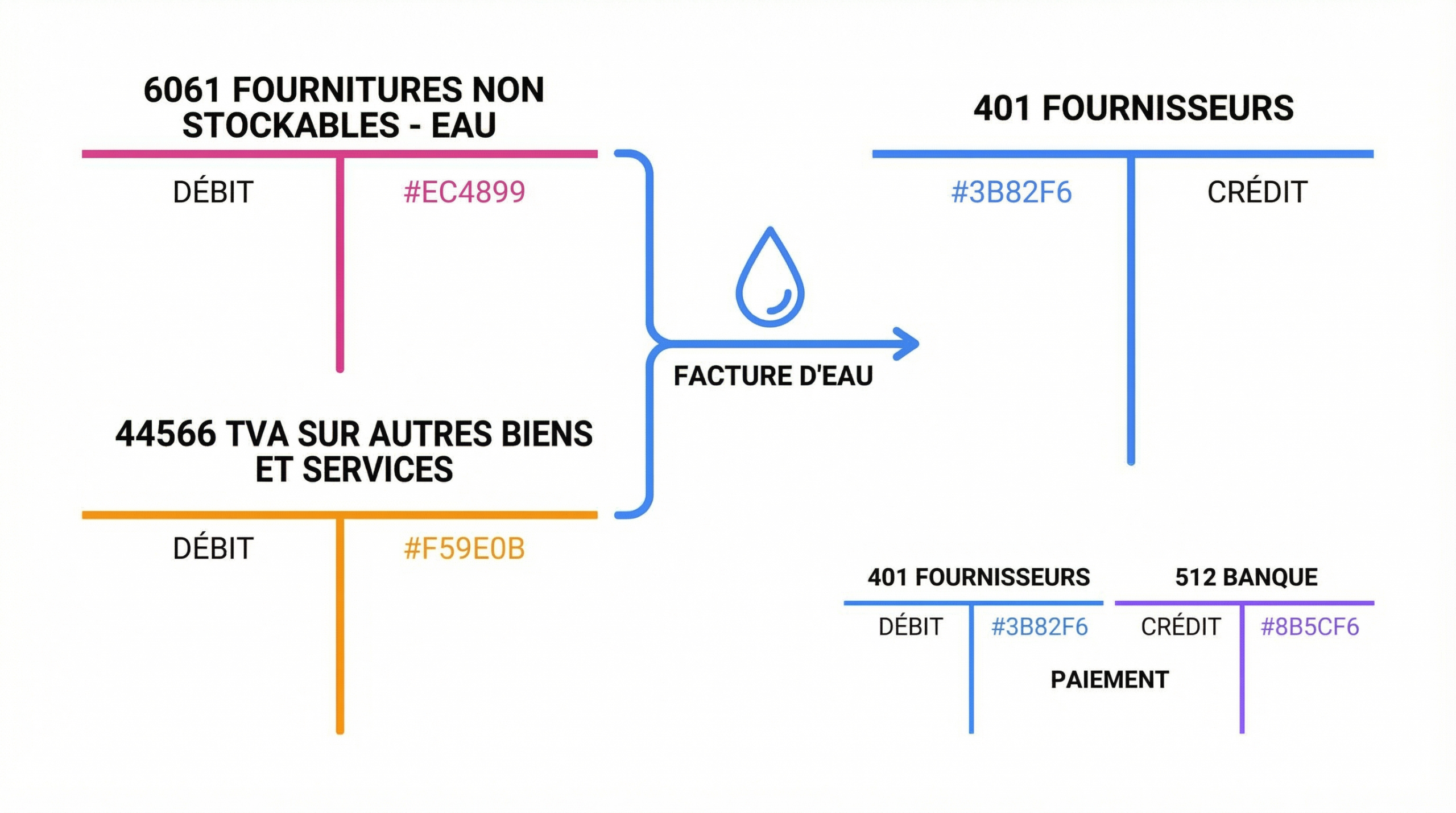 Schéma des écritures comptables pour une facture d'eau