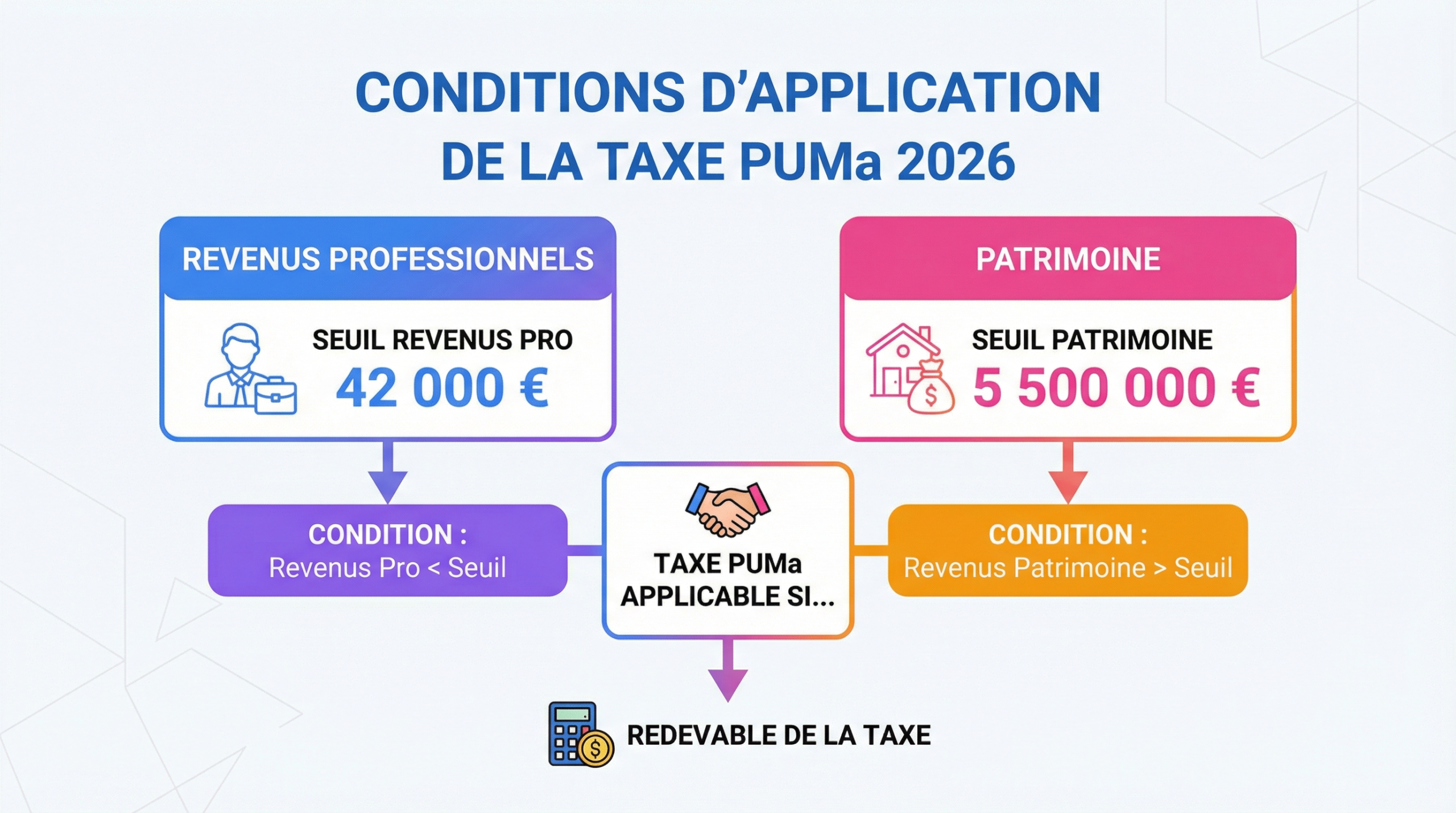 Infographie résumant les conditions d'application de la taxe PUMa 2026 avec les seuils de revenus professionnels et de patrimoine.