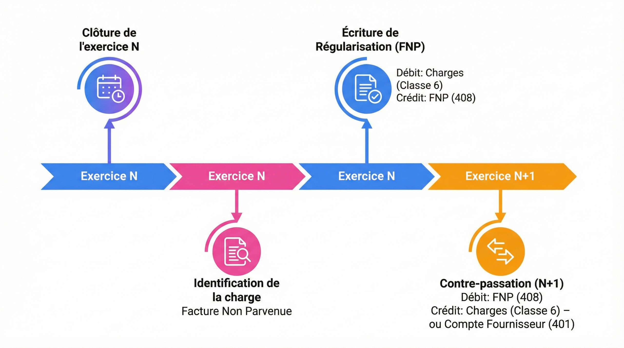 Schéma comptable illustrant le processus d'enregistrement d'une facture non parvenue à la clôture d'un exercice.